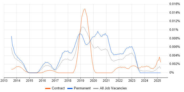 Job vacancy trend for GXPN in the UK Job vacancy trend for GXPN in the UK