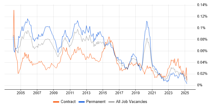 Job vacancy trend for H.323 in the UK Job vacancy trend for H.323 in the UK