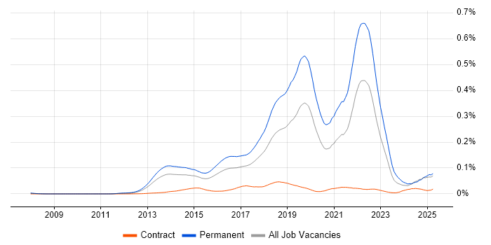 Job vacancy trend for Hackathon in the UK Job vacancy trend for Hackathon in the UK