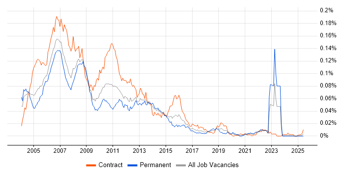 Job vacancy trend for HACMP in the UK Job vacancy trend for HACMP in the UK