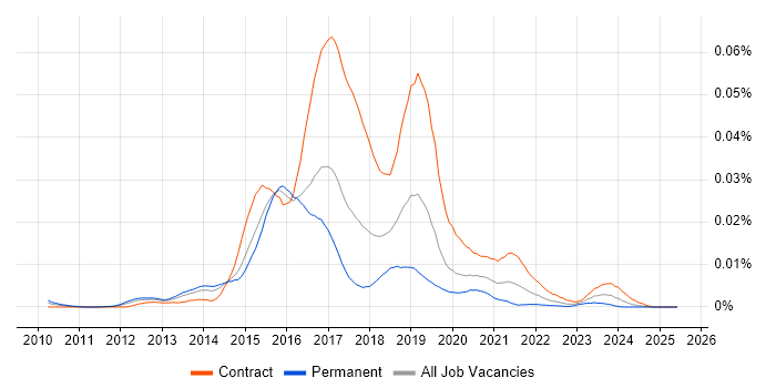Job vacancy trend for Hadoop Administrator in the UK Job vacancy trend for Hadoop Administrator in the UK