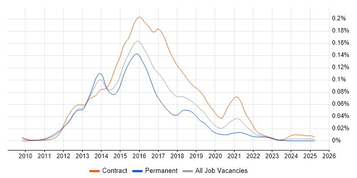 Job vacancy trend for Hadoop Developer in the UK