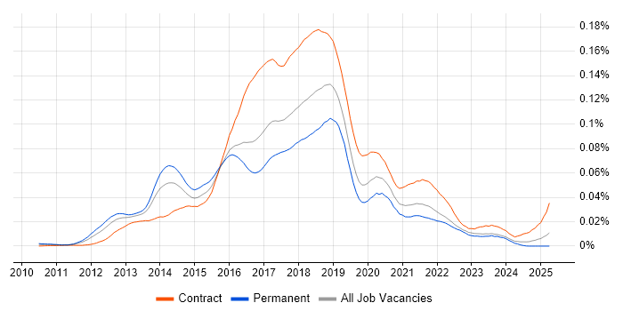 Job vacancy trend for Hadoop Engineer in the UK Job vacancy trend for Hadoop Engineer in the UK
