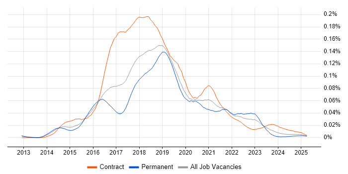 Job vacancy trend for Hadoop YARN in the UK
