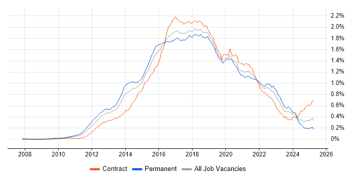 Job vacancy trend for Hadoop in the UK Job vacancy trend for Hadoop in the UK