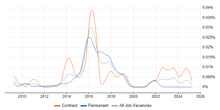 Job vacancy trend for Hamcrest in the UK
