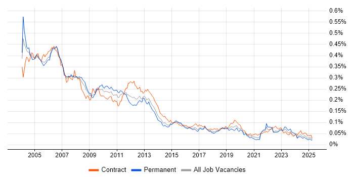 Job vacancy trend for Handset in the UK Job vacancy trend for Handset in the UK