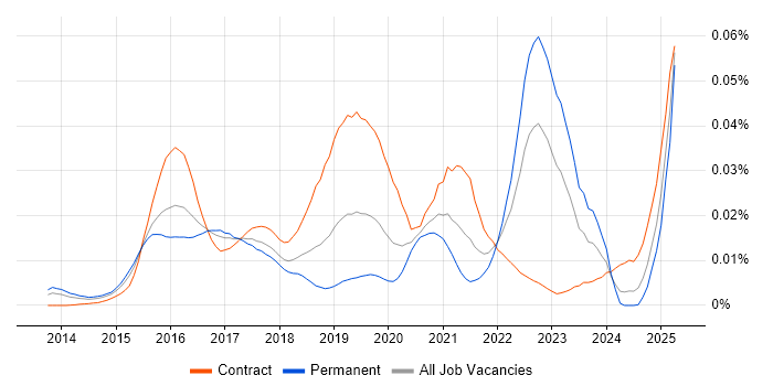 Job vacancy trend for hapi in the UK Job vacancy trend for hapi in the UK