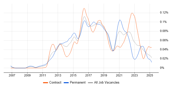 Job vacancy trend for HAProxy in the UK Job vacancy trend for HAProxy in the UK