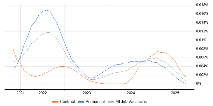 Job vacancy trend for Hardhat in the UK Job vacancy trend for Hardhat in the UK