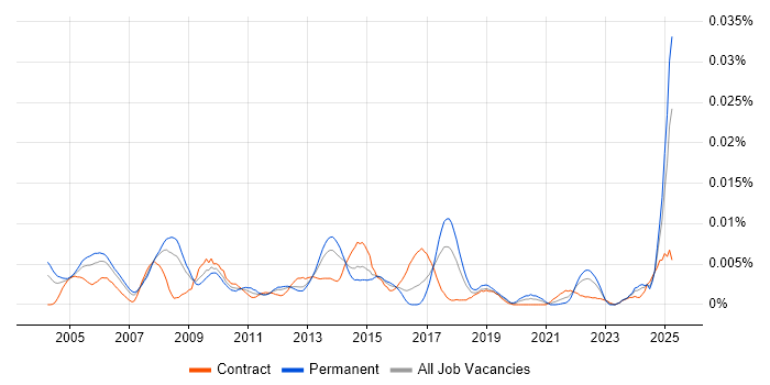 Job vacancy trend for Hardware Architect in the UK Job vacancy trend for Hardware Architect in the UK