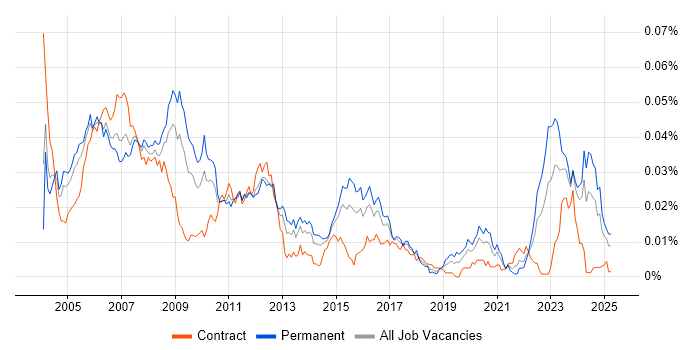 Job vacancy trend for Hardware Design Engineer in the UK Job vacancy trend for Hardware Design Engineer in the UK