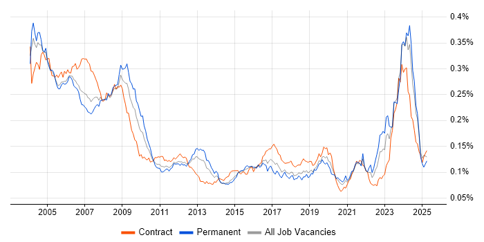 Job vacancy trend for Hardware Engineer in the UK Job vacancy trend for Hardware Engineer in the UK