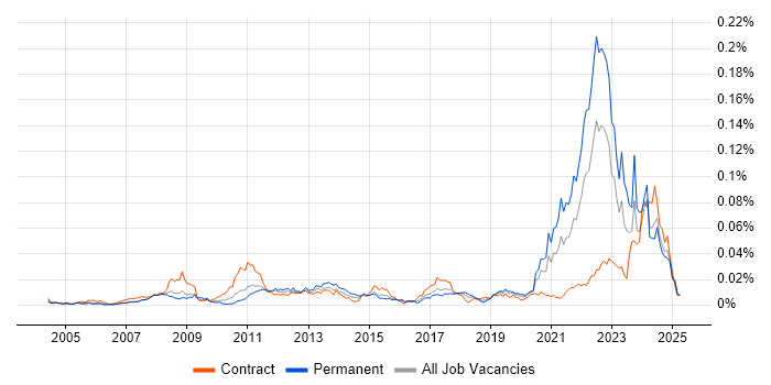 Job vacancy trend for Hardware-in-the-Loop in the UK Job vacancy trend for Hardware-in-the-Loop in the UK