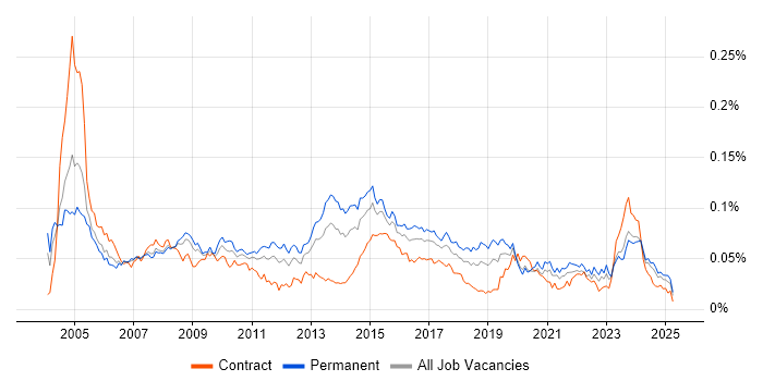 Job vacancy trend for Hardware Maintenance in the UK Job vacancy trend for Hardware Maintenance in the UK