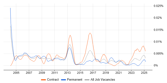 Job vacancy trend for Hardware Specialist in the UK Job vacancy trend for Hardware Specialist in the UK