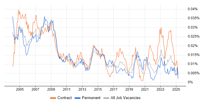 Job vacancy trend for Hardware Support Engineer in the UK Job vacancy trend for Hardware Support Engineer in the UK