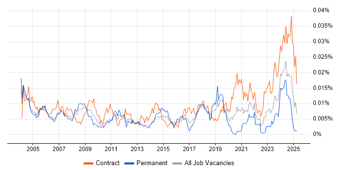 Job vacancy trend for Hardware Technician in the UK Job vacancy trend for Hardware Technician in the UK