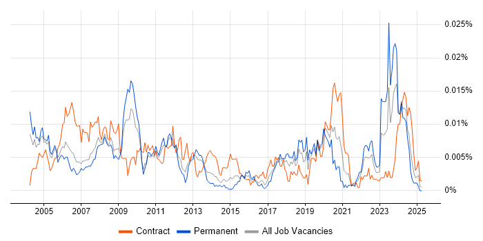 Job vacancy trend for Hardware Test Engineer in the UK Job vacancy trend for Hardware Test Engineer in the UK