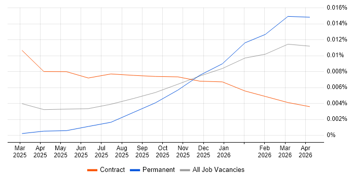 Harvey AI job vacancy trend in the UK