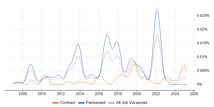 Job vacancy trend for Haskell Developer in the UK Job vacancy trend for Haskell Developer in the UK