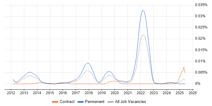 Job vacancy trend for Haskell Engineer in the UK
