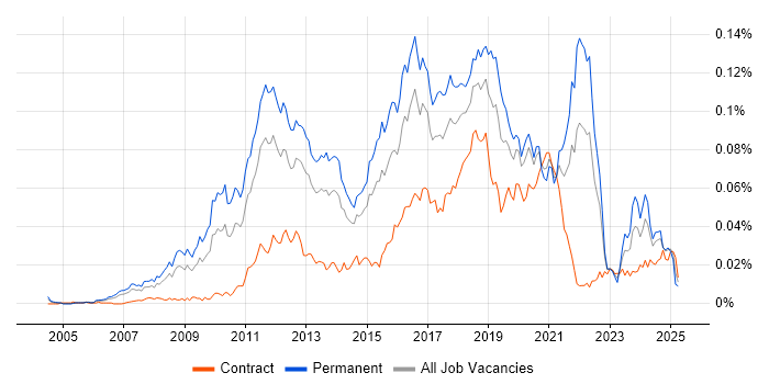 Job vacancy trend for Haskell in the UK Job vacancy trend for Haskell in the UK
