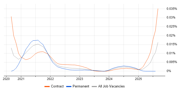 Job vacancy trend for Hasura in the UK Job vacancy trend for Hasura in the UK