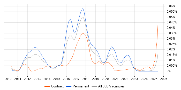 Job vacancy trend for HATEOAS in the UK Job vacancy trend for HATEOAS in the UK