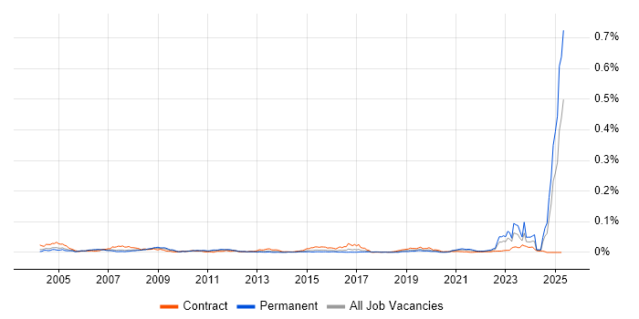 Job vacancy trend for Hazard Analysis in the UK Job vacancy trend for Hazard Analysis in the UK