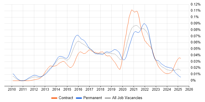 Job vacancy trend for Hazelcast in the UK