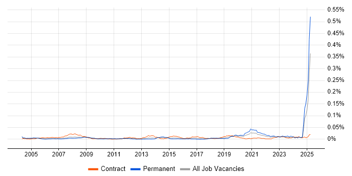 Job vacancy trend for HAZOP in the UK Job vacancy trend for HAZOP in the UK