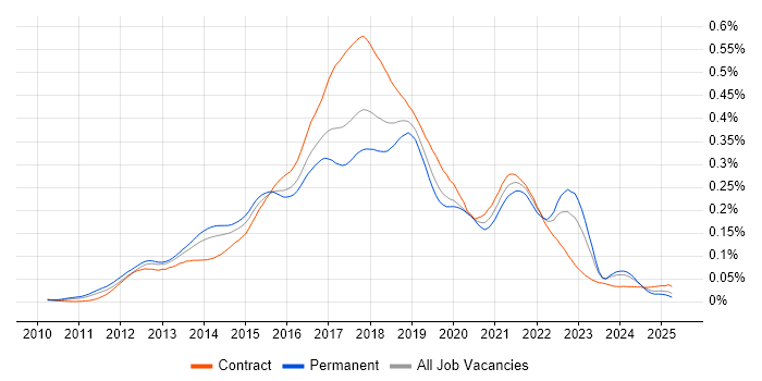 Job vacancy trend for HBase in the UK Job vacancy trend for HBase in the UK