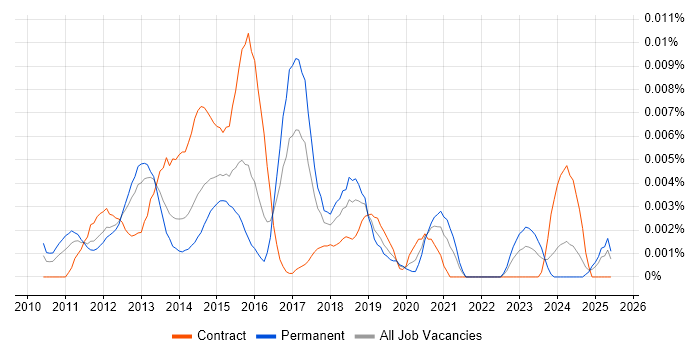 Job vacancy trend for HbbTV in the UK