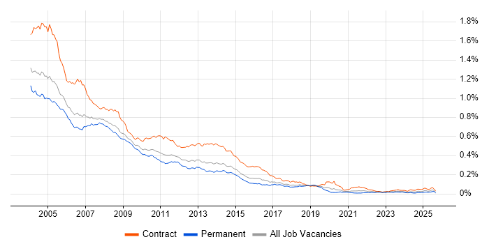 HCL Notes job vacancy trend in the UK HCL Notes job vacancy trend in the UK