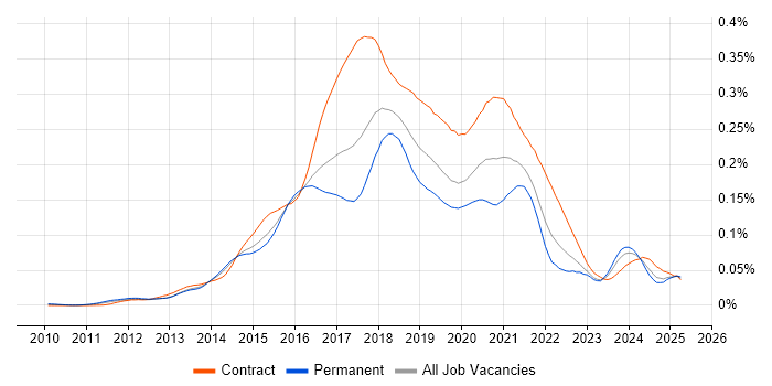 Job vacancy trend for HDFS in the UK Job vacancy trend for HDFS in the UK