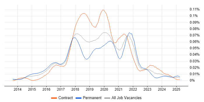 Job vacancy trend for HDInsight in the UK Job vacancy trend for HDInsight in the UK