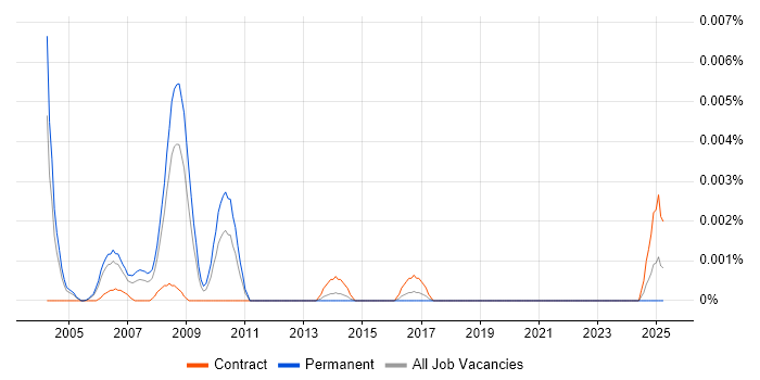 Job vacancy trend for HDSL in the UK