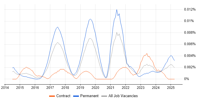Job vacancy trend for Head of Agile Delivery in the UK Job vacancy trend for Head of Agile Delivery in the UK