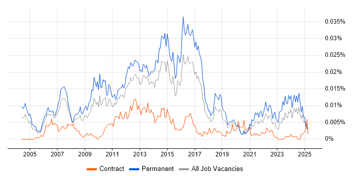 Job vacancy trend for Head of Analysis in the UK Job vacancy trend for Head of Analysis in the UK