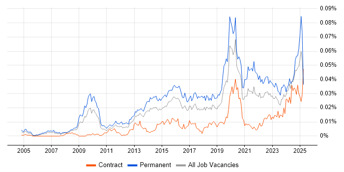Job vacancy trend for Head of Analytics in the UK