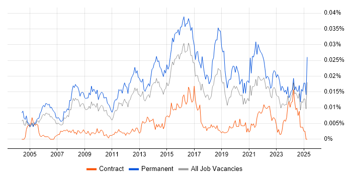 Job vacancy trend for Head of Applications in the UK Job vacancy trend for Head of Applications in the UK
