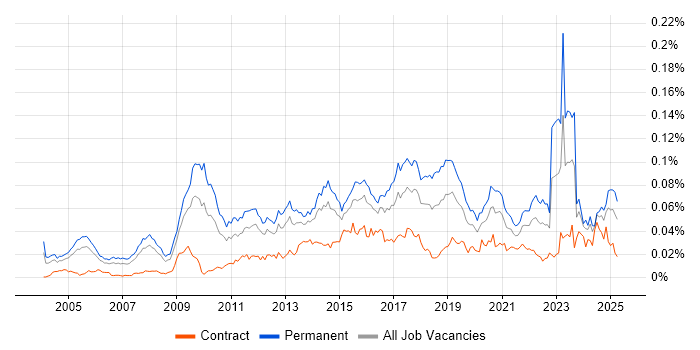 Job vacancy trend for Head of Architecture in the UK Job vacancy trend for Head of Architecture in the UK
