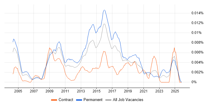 Head of Business Change job vacancy trend in the UK