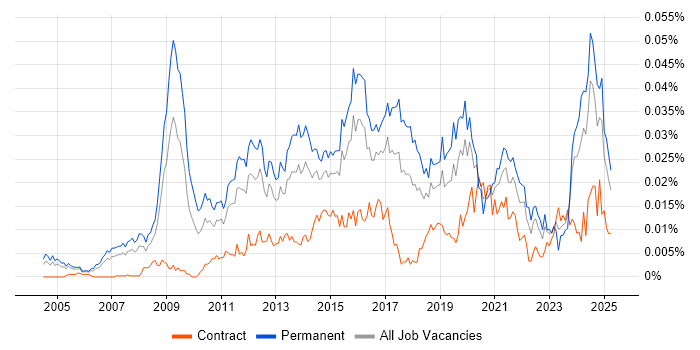 Job vacancy trend for Head of Business Intelligence in the UK