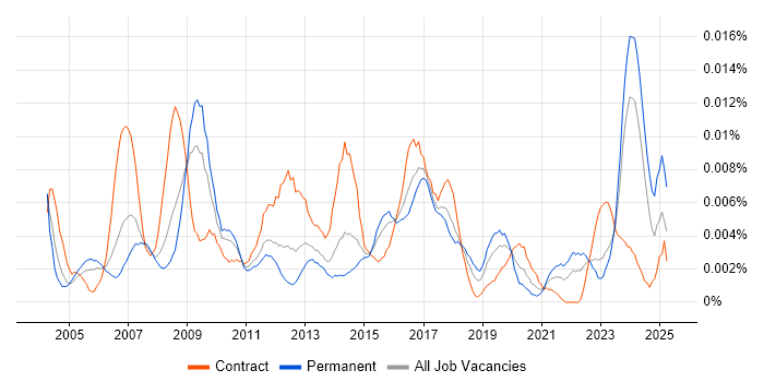 Job vacancy trend for Head of Communications in the UK Job vacancy trend for Head of Communications in the UK