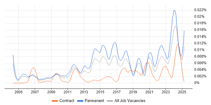 Job vacancy trend for Head of Compliance in the UK Job vacancy trend for Head of Compliance in the UK
