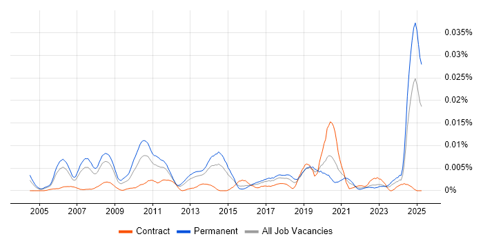 Job vacancy trend for Head of Content in the UK Job vacancy trend for Head of Content in the UK