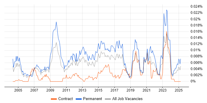 Job vacancy trend for Head of CRM in the UK Job vacancy trend for Head of CRM in the UK