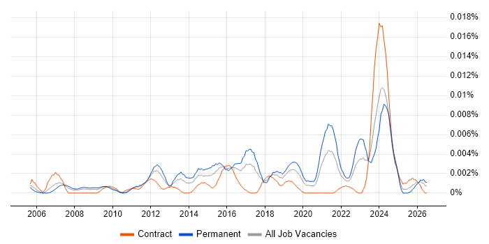 Head of Customer Experience job vacancy trend in the UK